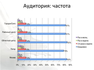 Аудитория: частота
 