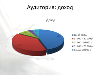 Аудитория: доход
 