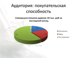 Аудитория: покупательская
      способность
 