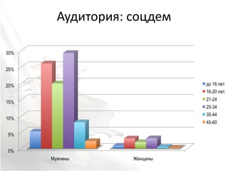 Аудитория: соцдем
 