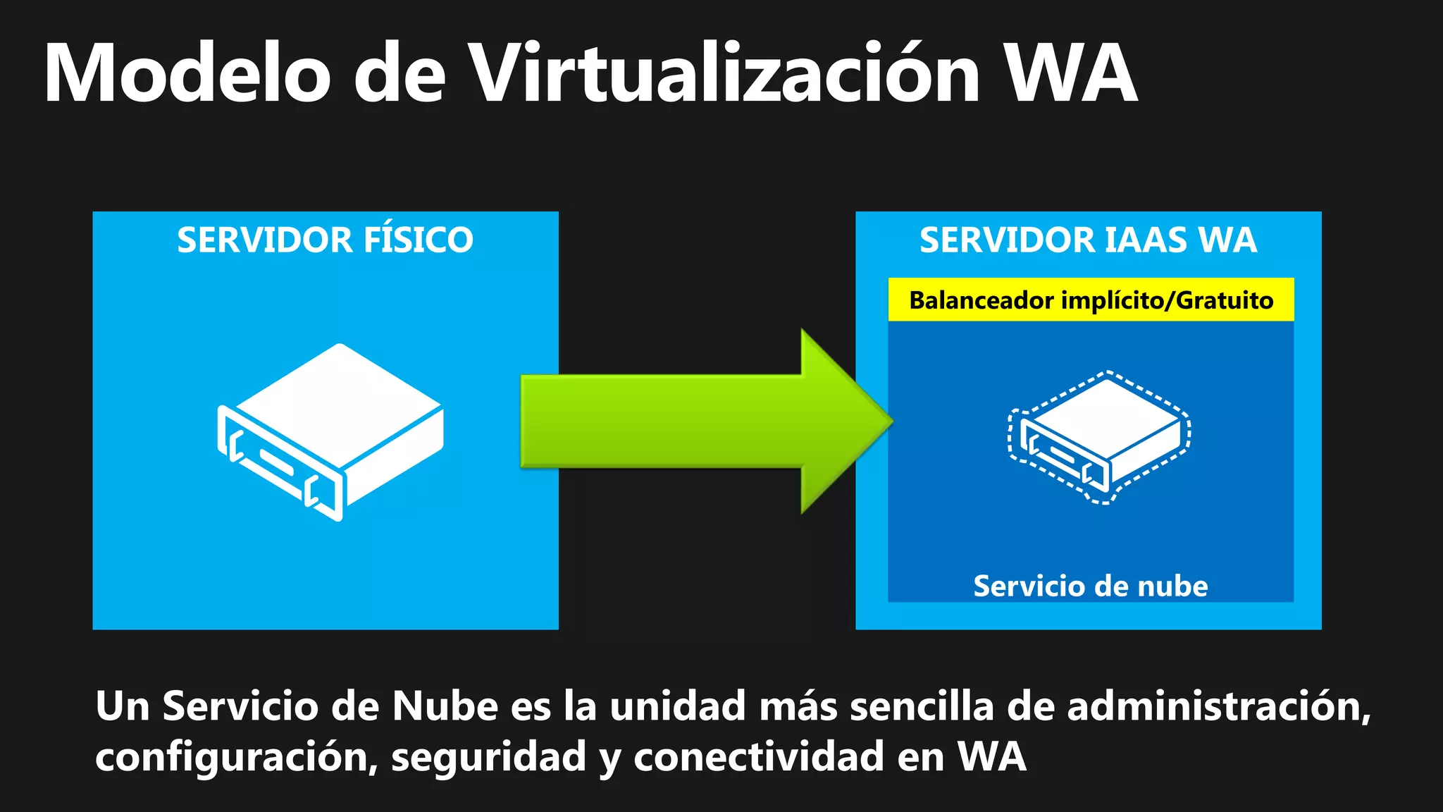 Balanceador implícito/Gratuito




Un Servicio de Nube es la unidad más sencilla de administración,
configuración, seguridad y conectividad en WA
 