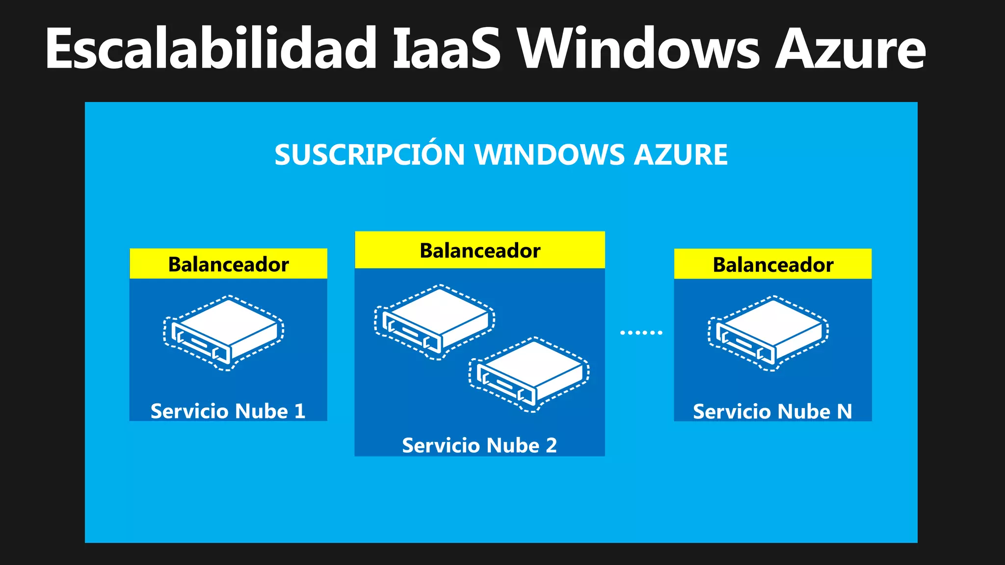 Balanceador
Balanceador                 Balanceador
 