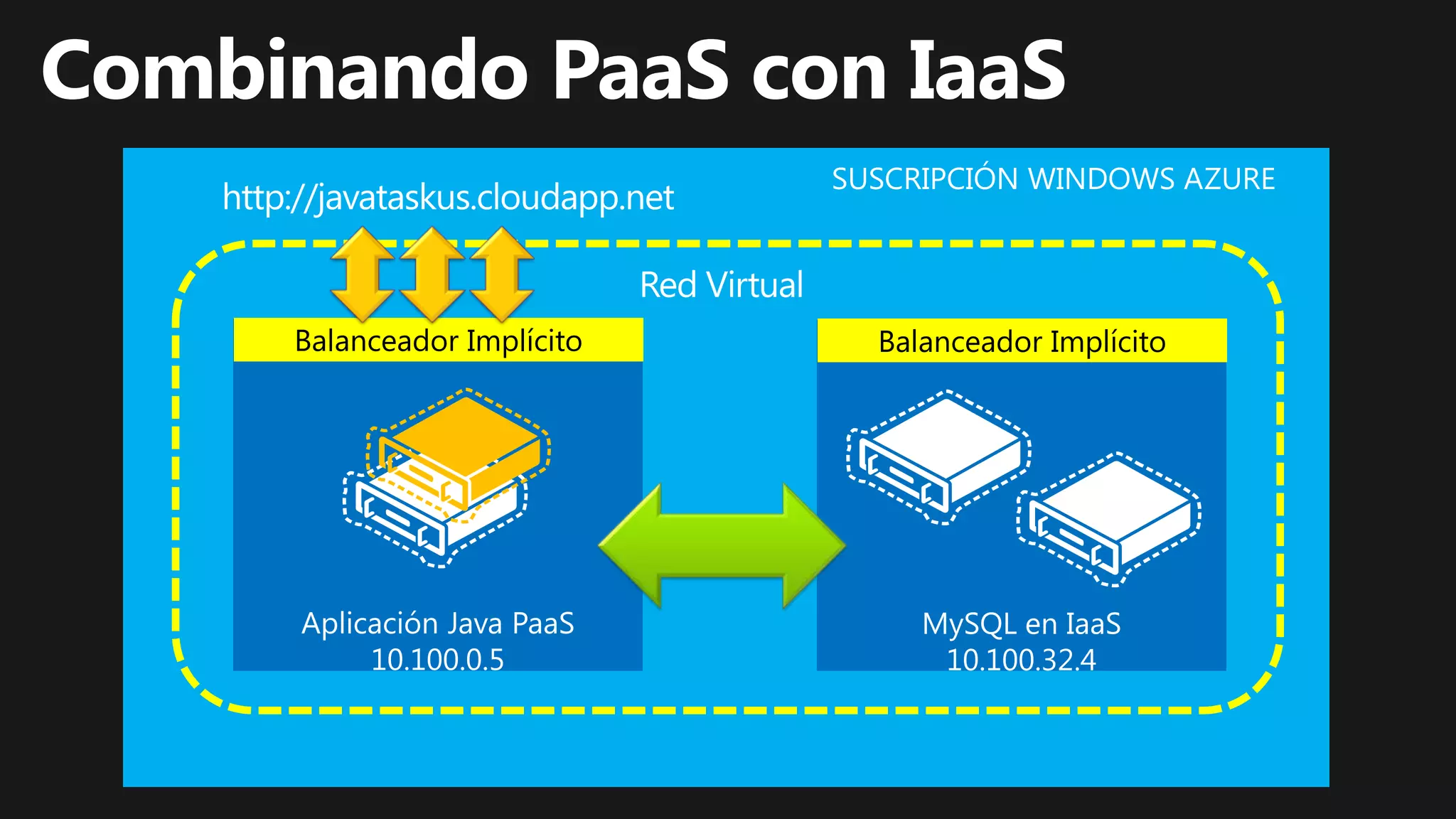 Balanceador Implícito   Balanceador Implícito




     10.100.0.5
 