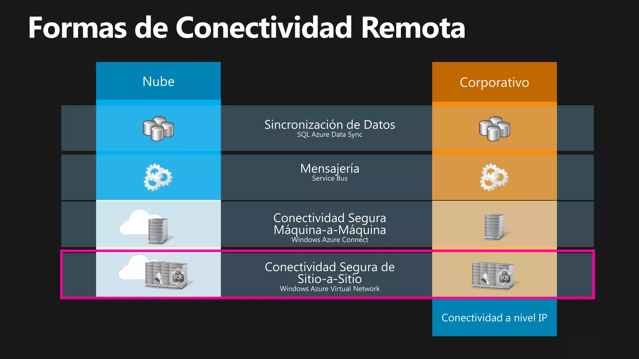 Formas de Conectividad Remota
 