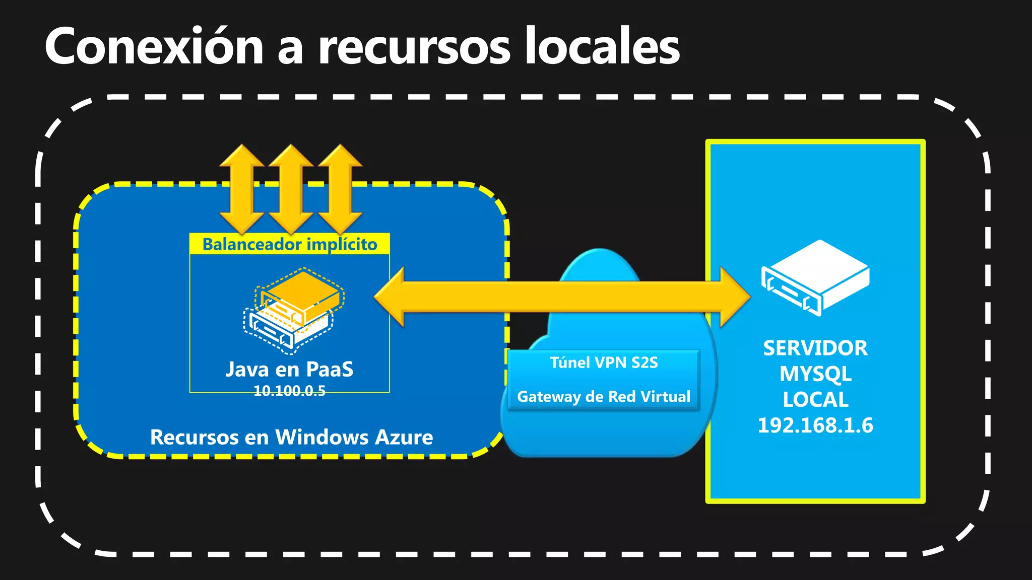 Balanceador implícito




      10.100.0.5
 