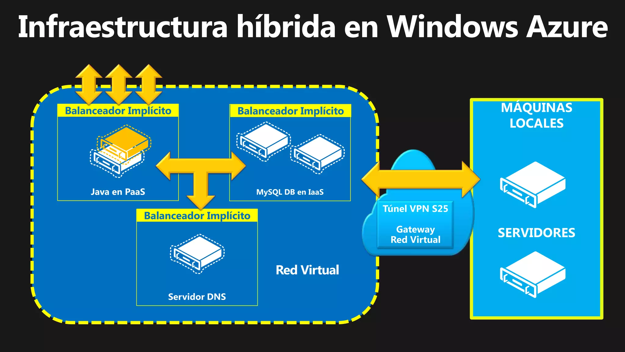 Balanceador Implícito            Balanceador Implícito




               Balanceador Implícito




                                        Red Virtual
 
