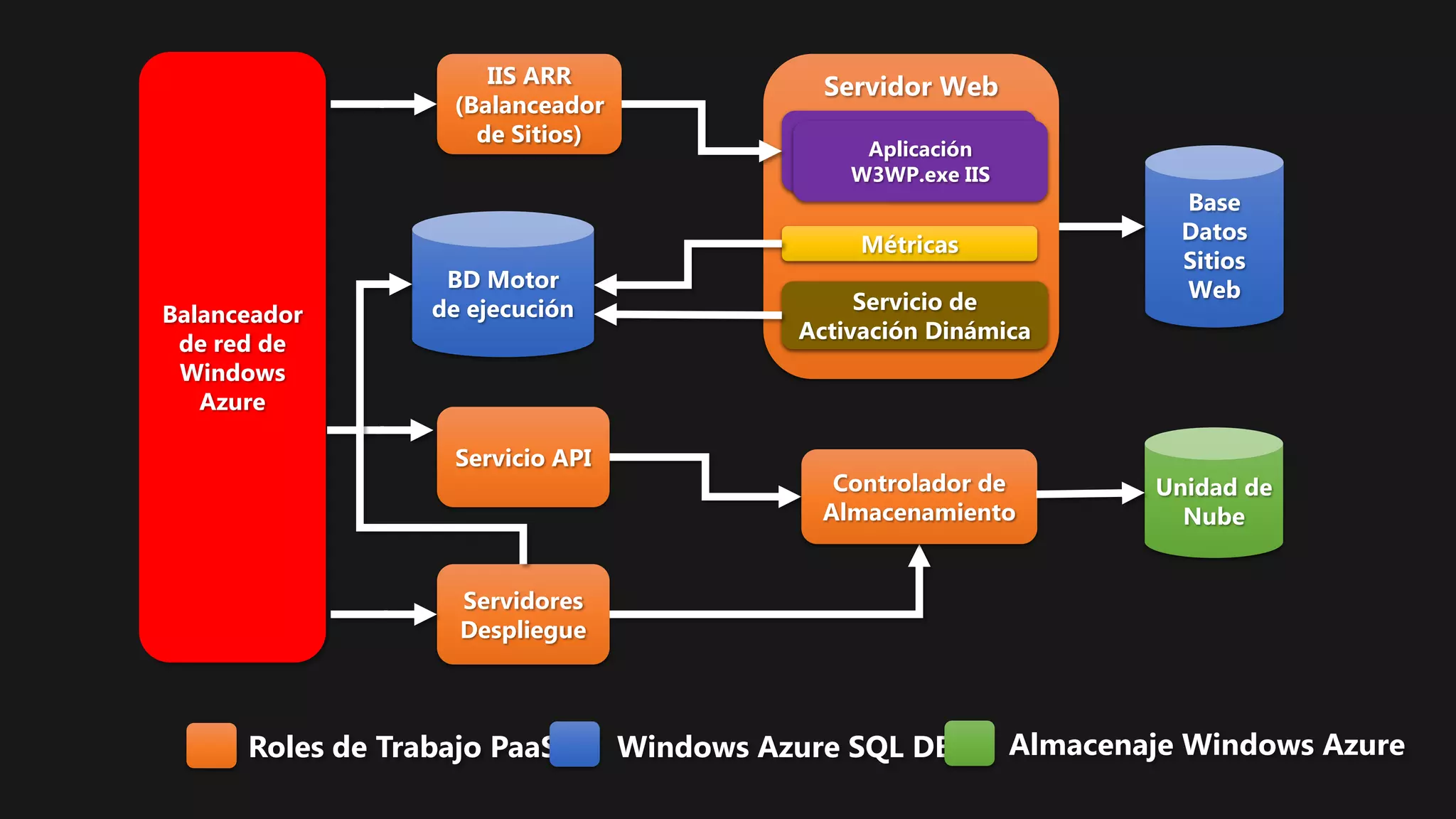 IIS ARR                 Servidor Web
                    (Balanceador
                      de Sitios)
                                                  Aplicación
                                                 W3WP.exe IIS
                                                                          Base
                                                                          Datos
                                                  Métricas
                                                                          Sitios
                   BD Motor                                               Web
                  de ejecución                    Servicio de
Balanceador
                                             Activación Dinámica
 de red de
 Windows
   Azure

                    Servicio API
                                                Controlador de          Unidad de
                                               Almacenamiento             Nube


                    Servidores
                    Despliegue



      Roles de Trabajo PaaS        Windows Azure SQL DB         Almacenaje Windows Azure
 
