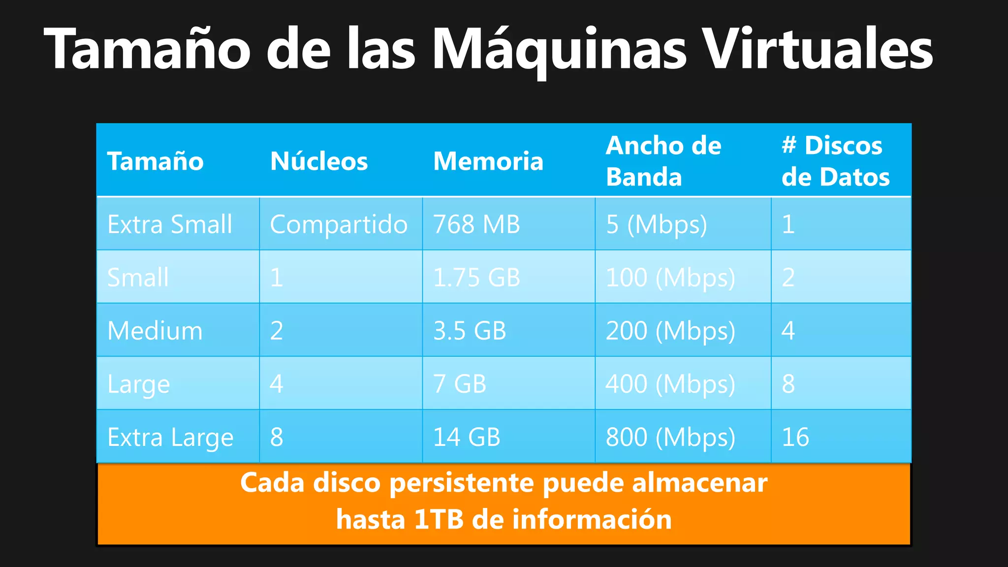 Ancho de       # Discos
Tamaño          Núcleos    Memoria
                                        Banda          de Datos
Extra Small     Compartido 768 MB       5 (Mbps)       1

Small           1          1.75 GB      100 (Mbps)     2

Medium          2          3.5 GB       200 (Mbps)     4

Large           4          7 GB         400 (Mbps)     8

Extra Large     8          14 GB        800 (Mbps)     16
              Cada disco persistente puede almacenar
                     hasta 1TB de información
 