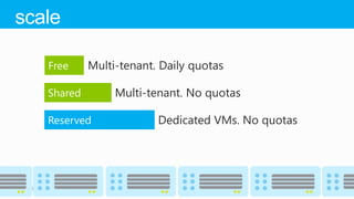 Multi-tenant. Daily quotas

     Multi-tenant. No quotas

             Dedicated VMs. No quotas
 