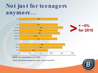 Not just for teenagers anymore… Source: 2008 Wireless Attitudes Study: harris /  decima for the CWTA + ~5% for 2010 > 