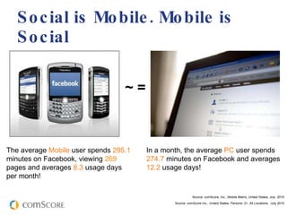 Social is Mobile. Mobile is Social The average  Mobile  user spends  295.1  minutes on Facebook, viewing  269  pages and a...