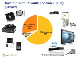 How the new TV audience tunes in: by platform  <ul><li>Base sizes: </li></ul><ul><li>Total=1823 </li></ul><ul><li>TV Only=...