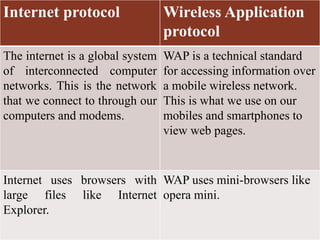 Wireless Application protocol VS Internet Protocol (WAP VS IP) | PPT