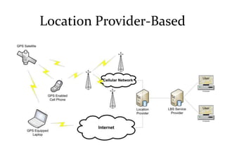Location Provider-Based
 
