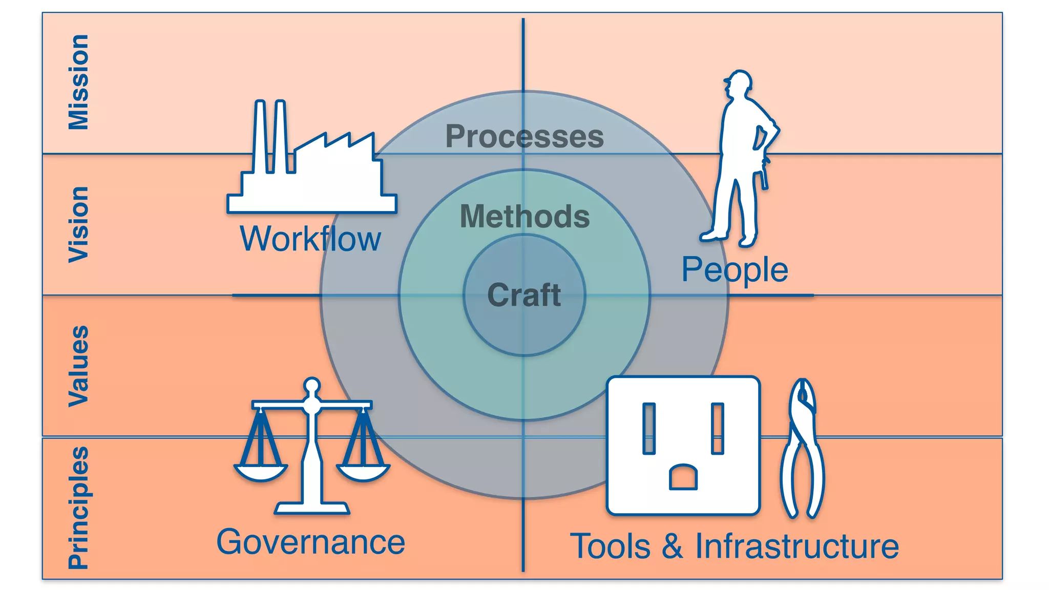 MissionVisionValuesPrinciples
Processes
Methods
Craft
Workflow
People
Governance Tools & Infrastructure
 