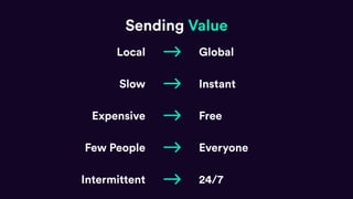 24/7
Sending Value
Intermittent
Local Global
Slow Instant
Expensive Free
EveryoneFew People
 