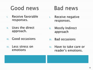 I.

II.

III.
IV.

Receive favorable
responses.

I.

Uses the direct
approach.

II.

Good occasions

III.

Less stress on
emotions

IV.

Receive negative
responses.
Mostly Indirect
approach
Bad occasions

Have to take care or
reader’s emotions.

36

 