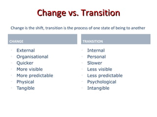 Change vs. Transition
Change is the shift, transition is the process of one state of being to another
CHANGE

•
•
•
•
•
•
...