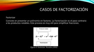CASOS DE FACTORIZACIÓN
Factorizar
Consiste en presentar un polinomio en factores. La Factorización es el paso contrario
a los productos notables. Este proceso es muy útil para simplificar fracciones.
Figura 4. Factorizar. Rondón (2005)
 