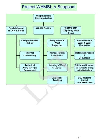 Project WAMSI: A Snapshot
Waqf Records
Computerization
Establishment
of CCF at SWBs
WAMSI On-line WAMSI DMS
(Digitizing Waqf
Docs)
Waqf Estate &
Waqf
Properties
Annual Return
Submission
Leasing of Waqf
Properties
Litigations
Tracking
Identification of
Waqf & Waqf
Properties
BDU runs Scanned
Documents along
with Metadata
Computer Room
Set up
Internet
Connectivity
Technical
Manpower (2)
Deployment
BDU Outputs
import
in WAMSI DMS
Metadata Creation
&
Documents
- 4 -
LST
 