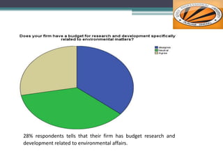 28% respondents tells that their firm has budget research and
development related to environmental affairs.
 