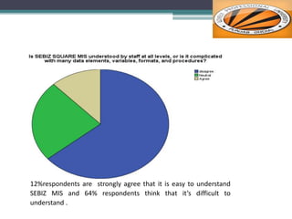 12%respondents are strongly agree that it is easy to understand
SEBIZ MIS and 64% respondents think that it’s difficult to
understand .
 