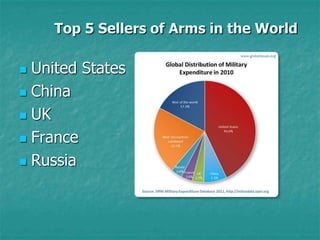 Top 5 Sellers of Arms in the World
 United States
 China
 UK
 France
 Russia
 