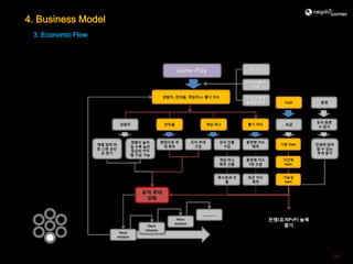 4. Business Model
 3. Economic Flow




                    14
 