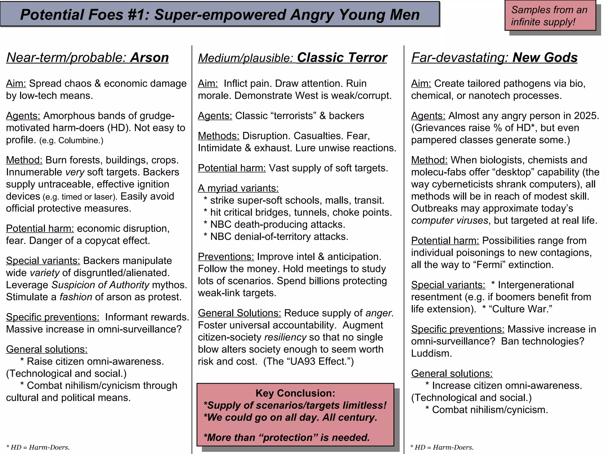 Potential Foes #1: Super-empowered Angry Young Men Near-term/probable:  Arson Aim:  Spread chaos & economic damage by low-tech means. Agents:  Amorphous bands of grudge- motivated harm-doers (HD). Not easy to profile.  (e.g. Columbine.) Method:  Burn forests, buildings, crops. Innumerable  very  soft targets. Backers supply untraceable, effective ignition devices  (e.g. timed or laser).  Easily avoid official protective measures. Potential harm:  economic disruption, fear. Danger of a copycat effect. Special variants:  Backers manipulate wide  variety  of disgruntled/alienated. Leverage  Suspicion of Authority  mythos. Stimulate a  fashion  of arson as protest. Specific preventions:   Informant rewards. Massive increase in omni-surveillance?  General solutions:   * Raise citizen omni-awareness. (Technological and social.) * Combat nihilism/cynicism through cultural and political means. Medium/plausible:  Classic Terror Aim:   Inflict pain. Draw attention. Ruin morale. Demonstrate West is weak/corrupt.  Agents:  Classic “terrorists” & backers Methods:  Disruption. Casualties. Fear, Intimidate & exhaust. Lure unwise reactions. Potential harm:  Vast supply of soft targets. A myriad variants:   * strike super-soft schools, malls, transit. * hit critical bridges, tunnels, choke points. * NBC death-producing attacks. * NBC denial-of-territory attacks. Preventions:  Improve intel & anticipation. Follow the money. Hold meetings to study lots of scenarios. Spend billions protecting weak-link targets.  General Solutions:  Reduce supply of  anger.  Foster universal accountability.  Augment citizen-society  resiliency  so that no single blow alters society enough to seem worth risk and cost.  (The “UA93 Effect.”) Far-devastating:  New Gods Aim:  Create tailored pathogens via bio, chemical, or nanotech processes. Agents:  Almost any angry person in 2025. (Grievances raise % of HD*, but even pampered classes generate some.) Method:  When biologists, chemists and  molecu-fabs offer “desktop” capability (the way cyberneticists shrank computers), all methods will be in reach of modest skill.  Outbreaks may approximate today’s  computer viruses , but targeted at real life. Potential harm:  Possibilities range from individual poisonings to new contagions, all the way to “Fermi” extinction. Special variants:   * Intergenerational resentment (e.g. if boomers benefit from life extension).  * “Culture War.” Specific preventions:  Massive increase in omni-surveillance?  Ban technologies? Luddism. General solutions:   * Increase citizen omni-awareness. (Technological and social.) * Combat nihilism/cynicism. * HD = Harm-Doers. Key Conclusion: *Supply of scenarios/targets limitless! *We could go on all day. All century.  *More than “protection” is needed. * HD = Harm-Doers. Samples from an infinite supply! 