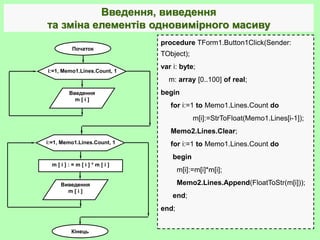 Кінець
Початок
Введення
m [ i ]
i:=1, Memo1.Lines.Count, 1
Виведення
m [ i ]
m [ i ] : = m [ i ] * m [ i ]
i:=1, Memo1.Lines.Count, 1
Введення, виведення
та зміна елементів одновимірного масиву
procedure TForm1.Button1Click(Sender:
TObject);
var i: byte;
m: array [0..100] of real;
begin
for i:=1 to Memo1.Lines.Count do
m[i]:=StrToFloat(Memo1.Lines[i-1]);
Memo2.Lines.Clear;
for i:=1 to Memo1.Lines.Count do
begin
m[i]:=m[i]*m[i];
Memo2.Lines.Append(FloatToStr(m[i]));
end;
end;
 