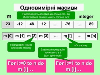 Одновимірні масиви
m [0] m [1] m [2] m [3] … m [i] … m [n]
Порядковий номер
елемента масиву
Ім'я масиву
For i:=1 to n do
m [i]…
23 -12 48 12 … -76 … 89
m integer
Зазвичай нумерацію
починають з 1
(для зручності)
For i:=0 to n do
m [i]…
Послідовність однотипних елементів, які
зберігаються разом і мають спільне ім'я
 