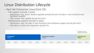 Linux Distribution Lifecycle
• Red Hat Enterprise Linux/Cent OS:
• Full support provide 5 years
• Distribution may minor version upgrade during this term to take in new functions and
hardware support.
• OSS version may update during this term.
• Maintenance support provide 5 years
• Distribution may not take in new functions and hardware support during this term.
• Will take to critical and important security fix.
 