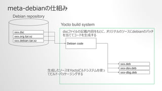 meta-debianの仕組み
xxx.dsc
xxx.org.tar.xz
xxx.debian.tar.xz
Debian repository
Debian code
Yocto build system
xxx.deb
xxx-dev.deb
xxx-dbg.deb
dscファイルの記載内容をもとに、オリジナルのソースにdebianのパッチ
を当ててコードを生成する
生成したソースをYoctoビルドシステムを使っ
てビルド・パッケージングする
 