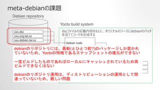 meta-debianの課題
xxx.dsc
xxx.org.tar.xz
xxx.debian.tar.xz
Debian repository
Debian code
Yocto build system
xxx.deb
xxx-dev.deb
xxx-dbg.deb
dscファイルの記載内容をもとに、オリジナルのソースにdebianのパッチ
を当ててコードを生成する
生成したソースをYoctoビルドシステムを使っ
てビルド・パッケージングする
debianのリポジトリには、最新(とひとつ前?)のパッケージしか置かれ
ていないため、Yoctoの特徴であるスナップショットの復元ができない
一度ビルドしたものであればローカルにキャッシュされているため再
ビルドできなくはない
debianのリポジトリ運用は、ディストリビューションの運用として間
違っていないため、難しい問題
 