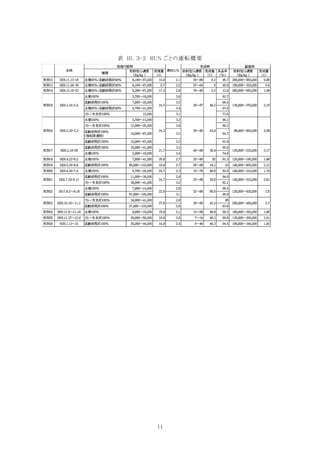 11
表 III．３-2 RUN ごとの運転概要
 