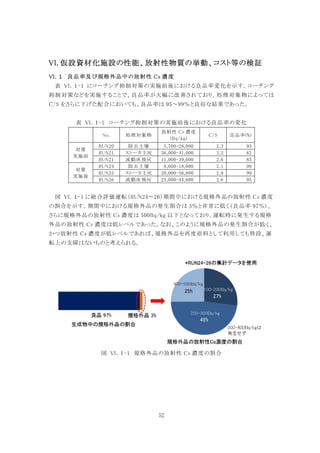 52
VI. 仮設資材化施設の性能、放射性物質の挙動、コスト等の検証
良品率及び規格外品中の放射性 Cs 濃度
表 VI．１-1 にコーチング抑制対策の実施前後における良品率変化を示す。コーチング
抑制対策などを実施することで、良品率が大幅に改善されており、処理対象物によっては
C/S をさらに下げた配合においても、良品率は 95～99％と良好な結果であった。
表 VI．１-1 コーチング抑制対策の実施前後における良品率の変化
No. 処理対象物
放射性 Cs 濃度
(Bq/kg)
C/S 良品率(%)
対策
実施前
RUN20 除去土壌 5,700-28,000 2.3 93
RUN21 ストーカ主灰 36,000-41,000 3.2 62
RUN21 流動床飛灰 11,000-39,000 2.6 85
対策
実施後
RUN24 除去土壌 8,600-18,000 2.1 99
RUN25 ストーカ主灰 20,000-56,000 2.9 99
RUN26 流動床飛灰 25,000-44,000 2.6 95
図 VI．１-1 に総合評価運転（RUN24～26）期間中における規格外品の放射性 Cs 濃度
の割合を示す。期間中における規格外品の発生割合は 3％と非常に低く（良品率 97％）、
さらに規格外品の放射性 Cs 濃度は 500Bq/kg 以下となっており、運転時に発生する規格
外品の放射性 Cs 濃度は低レベルであった。なお、このように規格外品の発生割合が低く、
かつ放射性 Cs 濃度が低レベルであれば、規格外品を再度原料として利用しても特段、運
転上の支障はないものと考えられる。
図 VI．１-1 規格外品の放射性 Cs 濃度の割合
 