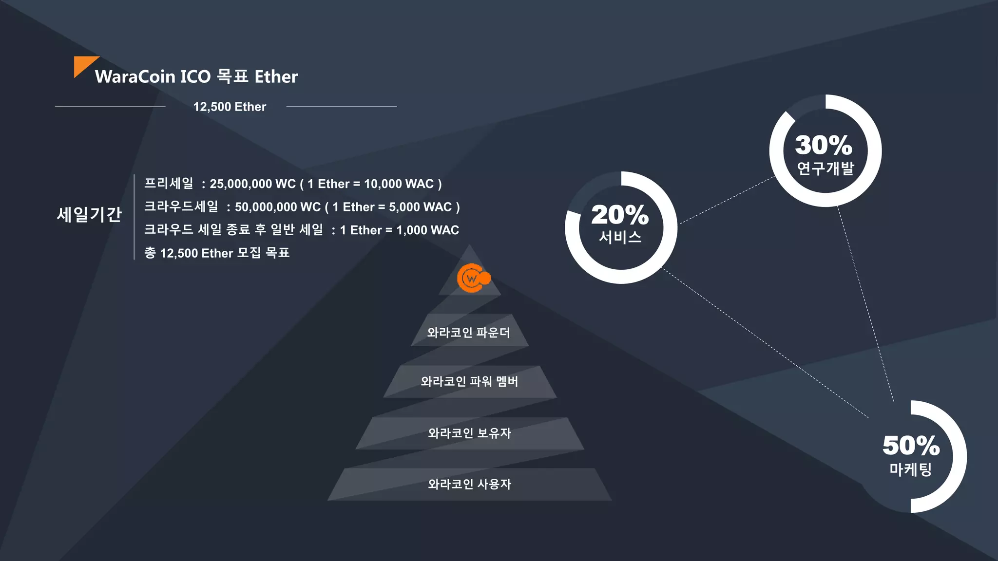 와라코인 ICO 발표회 | PPTX