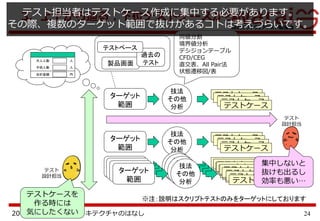 242016年1月 WARAI アーキテクチャのはなし
3．上下から辿る：下位テストケースから
テストケース
※注：説明はスクリプトテストのみをターゲットにしております
技法
その他
分析
ターゲット
範囲
大人人数
子供人数
合計金額
人
人
円
製品画面
過去の
テスト
テストベース
同値分割
境界値分析
デシジョンテーブル
CFD/CEG
直交表、All Pair法
状態遷移図/表
テストケーステストケース
テストケース
テストケース
技法
その他
分析
ターゲット
範囲
テストケーステストケース
テストケース
テストケース
技法
その他
分析
ターゲット
範囲
テストケーステストケース
テストケース
テストケース
技法
その他
分析
ターゲット
範囲
テストケーステストケース
テストケース
テストケース
技法
その他
分析
ターゲット
範囲
テストケーステストケース
テストケース
テストケース
技法
その他
分析
ターゲット
範囲
テストケーステストケース
テストケース
テスト
設計担当
テストケースを
作る時には
気にしたくない
テスト
設計担当
集中しないと
抜けも出るし
効率も悪い…
テスト担当者はテストケース作成に集中する必要があります。
その際、複数のターゲット範囲で抜けがあるコトは考えづらいです。
 