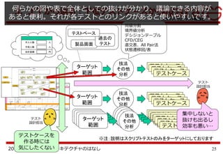 252016年1月 WARAI アーキテクチャのはなし
3．上下から辿る：下位テストケースから
テストケース
※注：説明はスクリプトテストのみをターゲットにしております
技法
その他
分析
ターゲット
範囲
大人人数
子供人数
合計金額
人
人
円
製品画面
過去の
テスト
テストベース
同値分割
境界値分析
デシジョンテーブル
CFD/CEG
直交表、All Pair法
状態遷移図/表
テストケーステストケース
テストケース
テストケース
技法
その他
分析
ターゲット
範囲
テストケーステストケース
テストケース
テストケース
技法
その他
分析
ターゲット
範囲
テストケーステストケース
テストケース
テストケース
技法
その他
分析
ターゲット
範囲
テストケーステストケース
テストケース
テストケース
技法
その他
分析
ターゲット
範囲
テストケーステストケース
テストケース
テストケース
技法
その他
分析
ターゲット
範囲
テストケーステストケース
テストケース
テスト
設計担当
テストケースを
作る時には
気にしたくない
テスト
設計担当
集中しないと
抜けも出るし
効率も悪い…
何らかの図や表で全体としての抜けが分かり、議論できる内容が
あると便利。それが各テストとのリンクがあると使いやすいです。
 