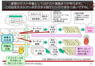 272016年1月 WARAI アーキテクチャのはなし
3．上下から辿る：下位テストケースから
テストケース
※注：説明はスクリプトテストのみをターゲットにしております
技法
その他
分析
ターゲット
範囲
大人人数
子供人数
合計金額
人
人
円
製品画面
過去の
テスト
テストベース
同値分割
境界値分析
デシジョンテーブル
CFD/CEG
直交表、All Pair法
状態遷移図/表
テストケーステストケース
テストケース
テストケース
技法
その他
分析
ターゲット
範囲
テストケーステストケース
テストケース
テストケース
技法
その他
分析
ターゲット
範囲
テストケーステストケース
テストケース
テストケース
技法
その他
分析
ターゲット
範囲
テストケーステストケース
テストケース
テストケース
技法
その他
分析
ターゲット
範囲
テストケーステストケース
テストケース
テストケース
技法
その他
分析
ターゲット
範囲
テストケーステストケース
テストケース
テスト
設計担当
テストケースを
作る時には
気にしたくない
テスト
設計担当
集中しないと
抜けも出るし
効率も悪い…
テスト
実施
環境の準備
（治具ツール検討）
試験のやりやすさ
自動化有無
…
抽象化
の活用
問題の
分割
実際のテスト作業としてはテスト実施までが有ります。
この辺をテストアーキテクチャ図でリンクできると良いですね。
 