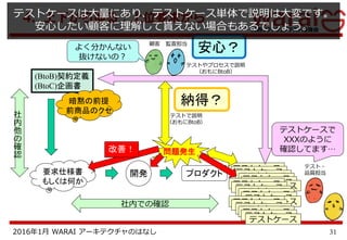 312016年1月 WARAI アーキテクチャのはなし
4．上下から辿る：上位要求から
テストケース
開発 プロダクト テストケーステストケース
テスト・
品質担当
(BtoB)契約定義
(BtoC)企画書
要求仕様書
もしくは何か
問題発生
暗黙の前提
前商品のクセ
テストケーステストケーステストケーステストケーステストケーステストケーステストケーステストケーステストケーステストケーステストケーステストケーステストケーステストケーステストケース
顧客 監査担当
よく分かんない
抜けないの？
テストやプロセスで説明
（おもにBtoB）
テストで説明
（おもにBtoB）
安心？
納得？
テストケースで
XXXのように
確認してます…
社内での確認
社
内
他
の
確
認
改善！
テストケースは大量にあり、テストケース単体で説明は大変です。
安心したい顧客に理解して貰えない場合もあるでしょう。
 