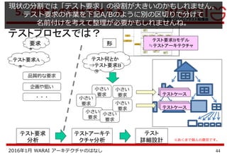 442016年1月 WARAI アーキテクチャのはなし
5．開発との対比を考える
テストプロセスでは？
テスト何とか
⇒テスト要求B
テストケーステストケーステストケース
テストケーステストケーステストケース
要求 形
※あくまで個人の意見です。
テスト要求A
品質的な要求
企画や狙い
・・・
テスト要求
分析
テストアーキテ
クチャ分析
テスト
詳細設計
小さい
要求
小さい
要求
小さい
要求
小さい
要求
小さい
要求
小さい
要求
現状の分割では「テスト要求」の役割が大きいのかもしれません。
テスト要求の作業を下記A/Bのように別の区切りで分けて
名前付けを考えて整理が必要かもしれませんね。
テスト要求Bモデル
≒テストアーキテクチャ
 