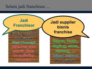 Selain jadi franchisee ...
Jadi
Franchisor
Jadi supplier
bisnis
franchise
 