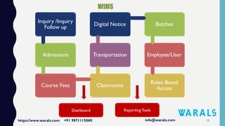 12
Inquiry /Inquiry
Follow up
Admissions
Course Fees Classrooms
Transportation
Digital Notice Batches
Employee/User
Roles Based
Access
Dashboard ReportingTools
 