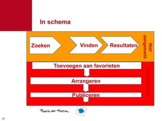 In schema




                                               aangemeld
                                                  Niet
     Zoeken            Vinden     Resultaten


              Toevoegen aan favorieten




                                                 Aangemeld
                    Arrangeren

                    Publiceren



18
 