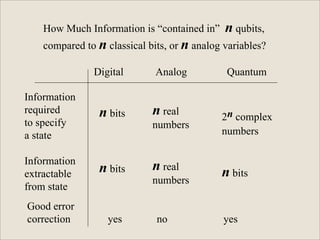 How Much Information is “contained in”  n  qubits, compared to  n  classical bits, or  n  analog variables? Digital  Analog  Quantum Information  required  to specify a state  Information  extractable from state n  bits  n  bits 2 n  complex numbers n  bits n  real numbers n  real numbers Good error  correction  yes  no  yes 