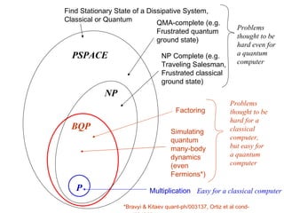 BQP NP PSPACE NP Complete (e.g. Traveling Salesman, Frustrated classical ground state) Factoring Simulating  quantum  many-body  dynamics  (even  Fermions*)  QMA-complete (e.g.  Frustrated quantum ground state) Problems thought to be hard for a classical computer,  but easy for  a quantum computer Easy for a classical computer Problems thought to be hard even for a quantum computer Multiplication P Find Stationary State of a Dissipative System,  Classical or Quantum *Bravyi & Kitaev quant-ph/003137, Ortiz et al cond-mat/0012334   