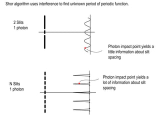 2 Slits  1 photon Shor algorithm uses interference to find unknown period of periodic function. N Slits  1 photon Photon impact point yields a little information about slit spacing Photon impact point yields a lot of information about slit spacing 