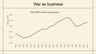 $2.00
$2.50
$3.00
$3.50
$4.00
$4.50 1930
1931
1932
1933
1934
1935
1936
1937
1938
1939
1940
1941
1942
1943
1944
1945
1946
1947
1948
1949
$Billions
PPP
Total GDP of the war powers
War as business
 