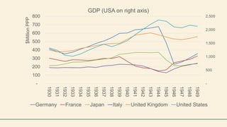 -
500
1,000
1,500
2,000
2,500
-
100
200
300
400
500
600
700
800
1930
1931
1932
1933
1934
1935
1936
1937
1938
1939
1940
1941
1942
1943
1944
1945
1946
1947
1948
1949
$Million
PPP
GDP (USA on right axis)
Germany France Japan Italy United Kingdom United States
 